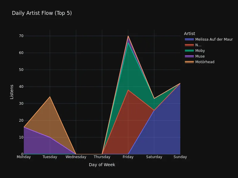 Daily Artist Breakdown
