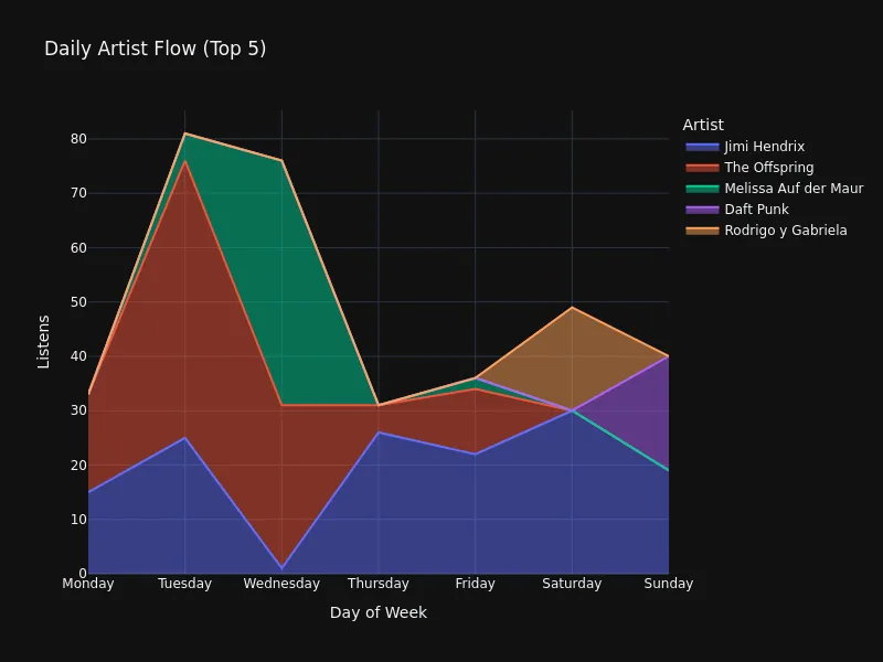 Daily Artist Breakdown