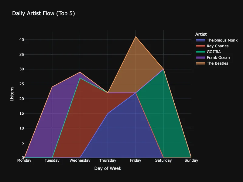 Daily Artist Breakdown