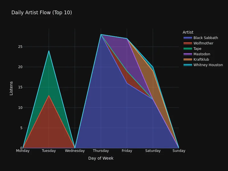 Daily Artist Breakdown