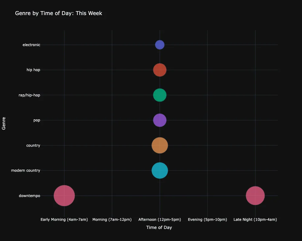 Genre Bubbles