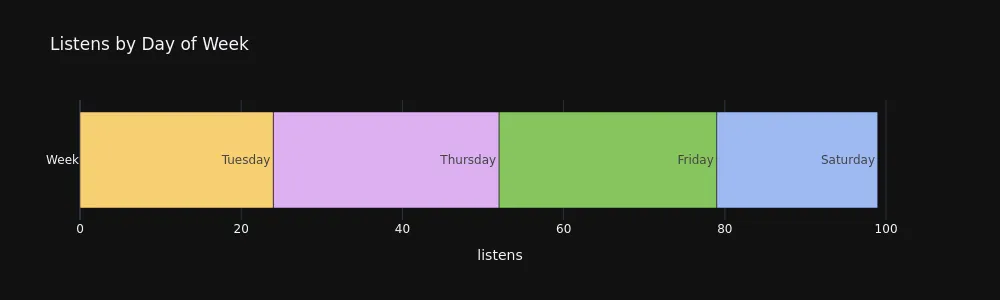Day of Week Bar
