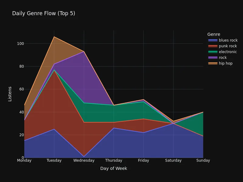 Daily Genre Breakdown