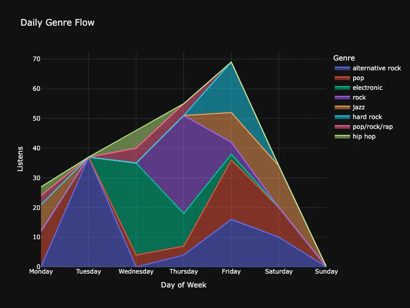 Daily Genre Breakdown