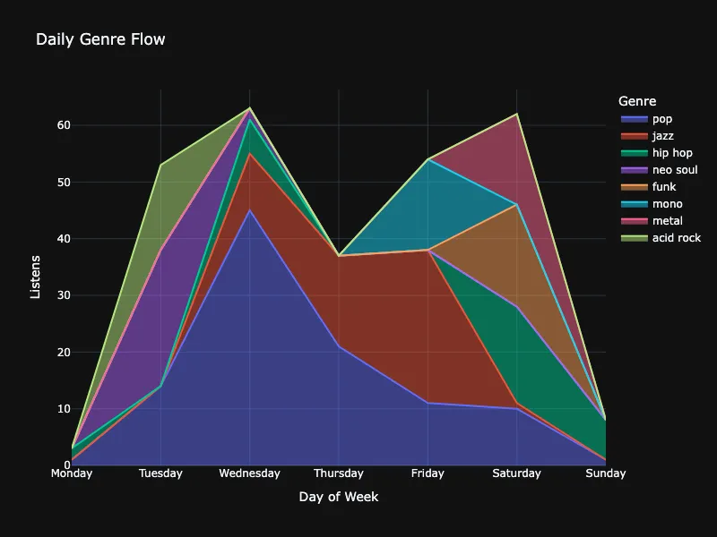 Daily Genre Breakdown