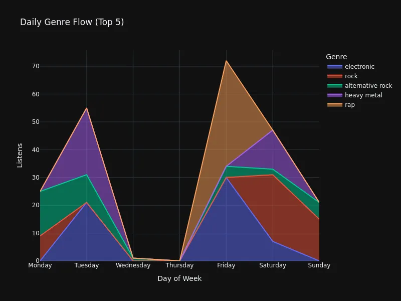 Daily Genre Breakdown