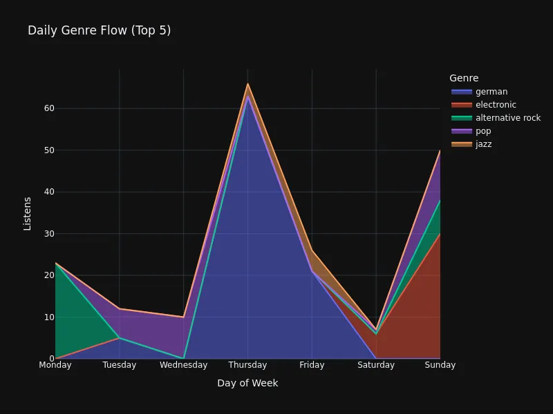 Daily Genre Breakdown