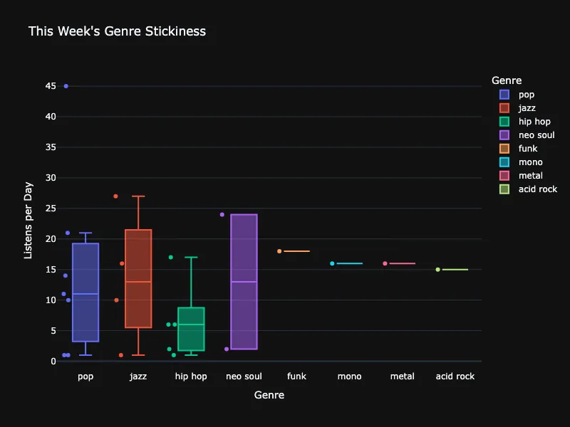 Genre Stickiness