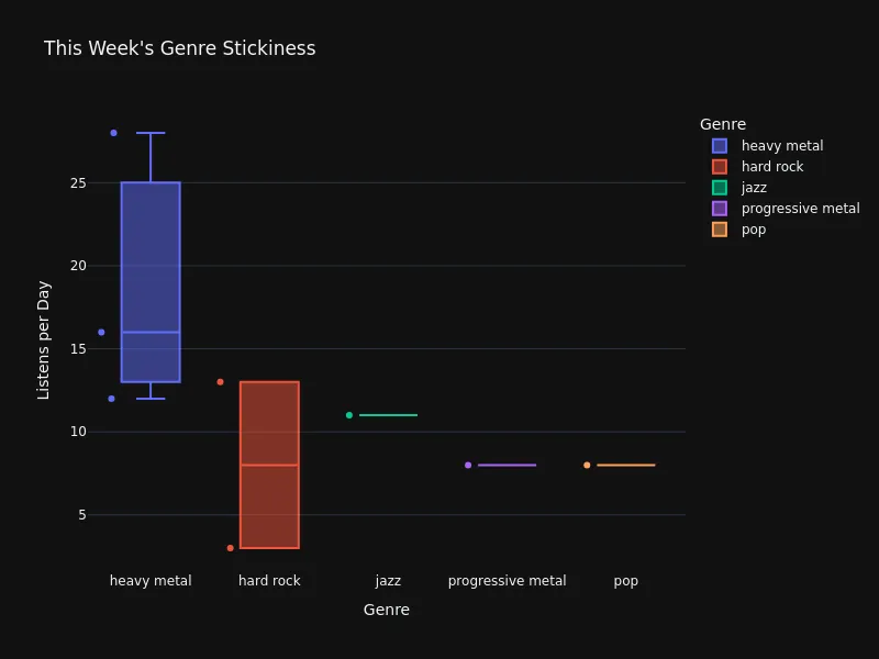 Genre Stickiness