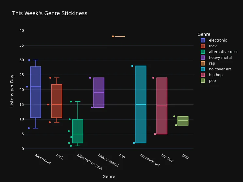 Genre Stickiness
