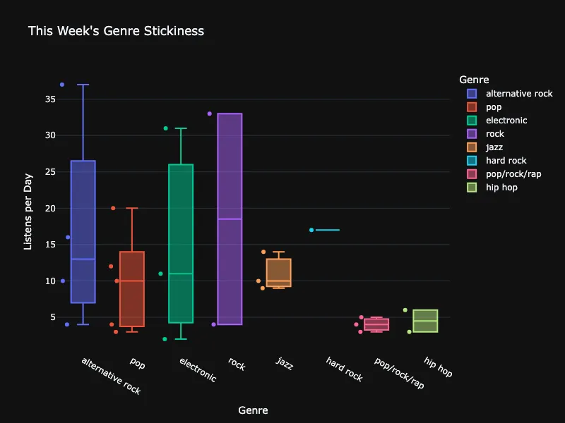 Genre Stickiness
