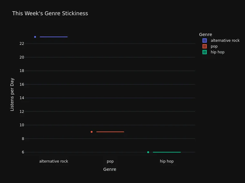 Genre Stickiness