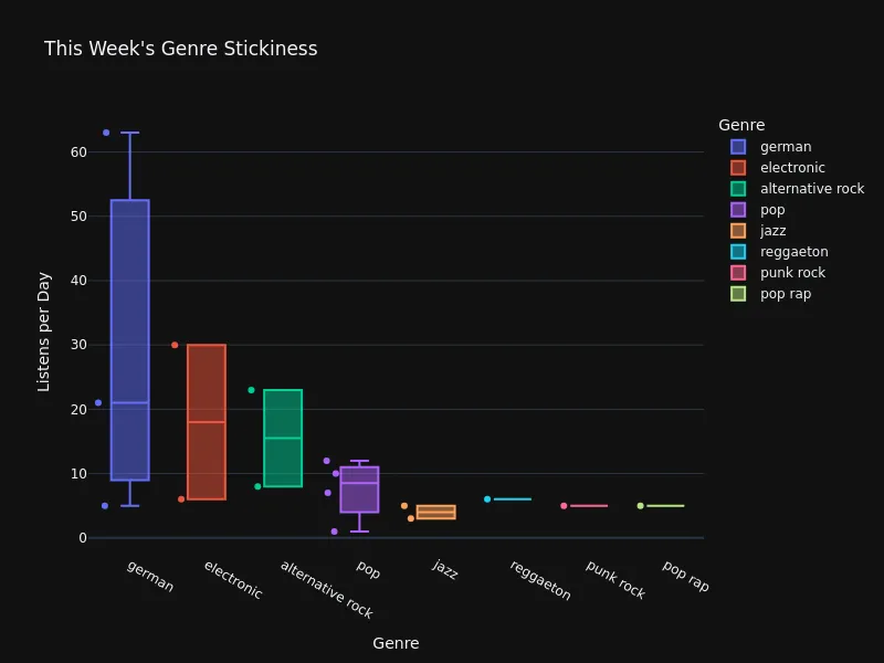 Genre Stickiness