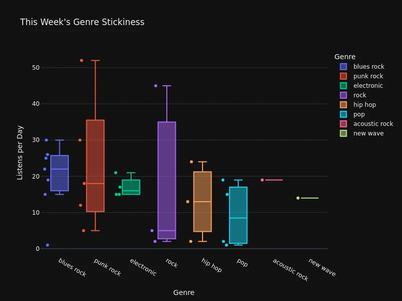 Genre Stickiness
